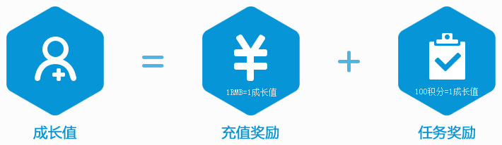 成长值